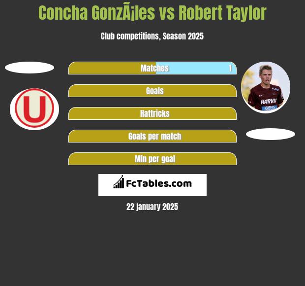 Concha GonzÃ¡les vs Robert Taylor h2h player stats