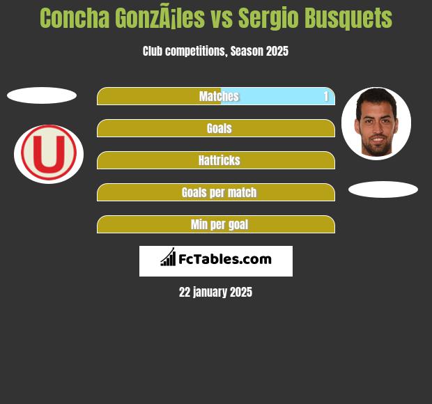 Concha GonzÃ¡les vs Sergio Busquets h2h player stats