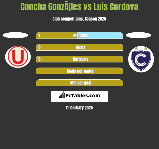 Concha GonzÃ¡les vs Luis Cordova h2h player stats