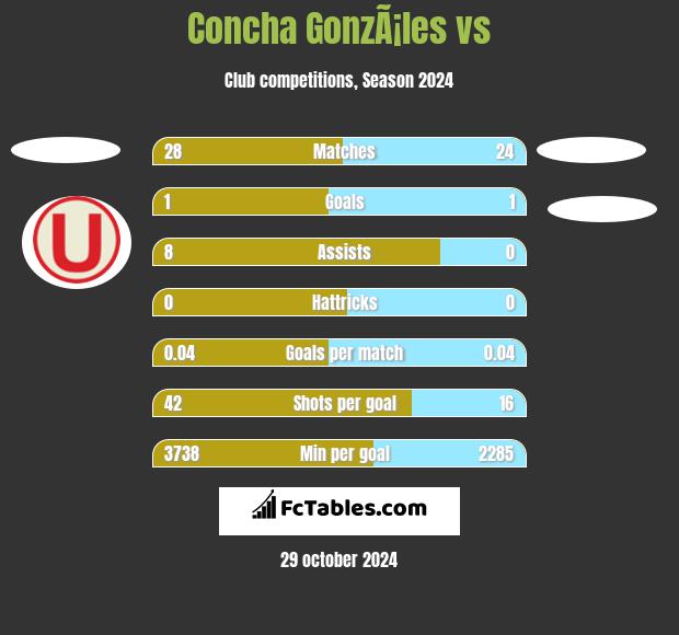 Concha GonzÃ¡les vs  h2h player stats