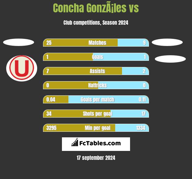 Concha GonzÃ¡les vs  h2h player stats