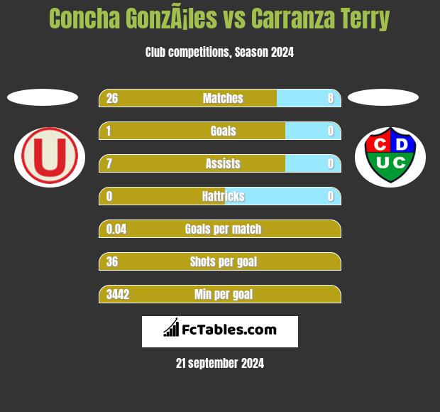 Concha GonzÃ¡les vs Carranza Terry h2h player stats