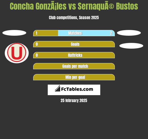 Concha GonzÃ¡les vs SernaquÃ© Bustos h2h player stats