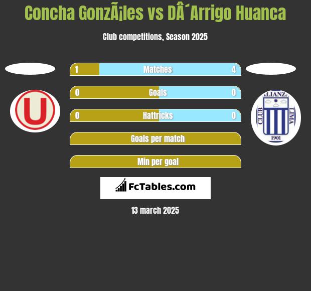 Concha GonzÃ¡les vs DÂ´Arrigo Huanca h2h player stats