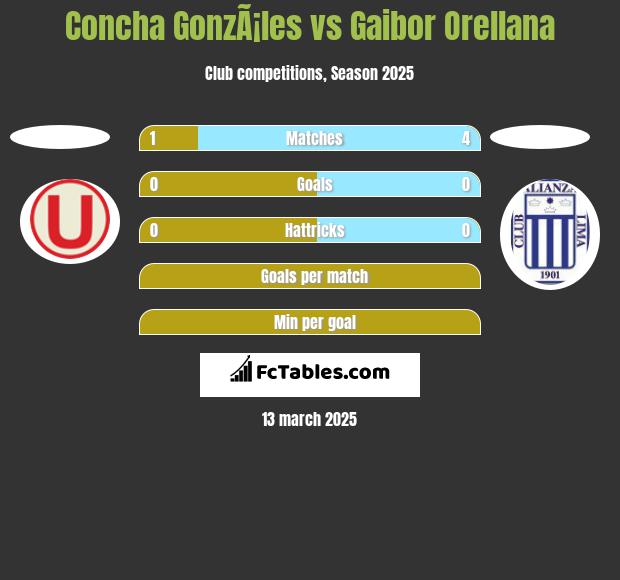 Concha GonzÃ¡les vs Gaibor Orellana h2h player stats