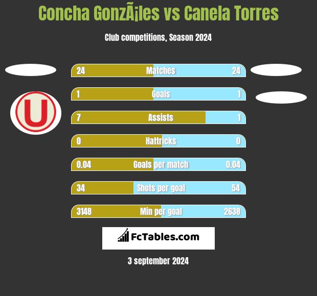 Concha GonzÃ¡les vs Canela Torres h2h player stats