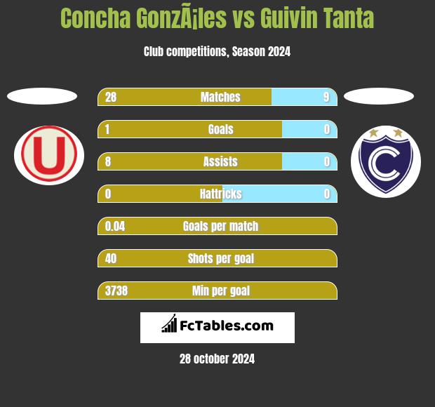 Concha GonzÃ¡les vs Guivin Tanta h2h player stats