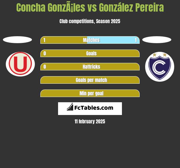 Concha GonzÃ¡les vs González Pereira h2h player stats