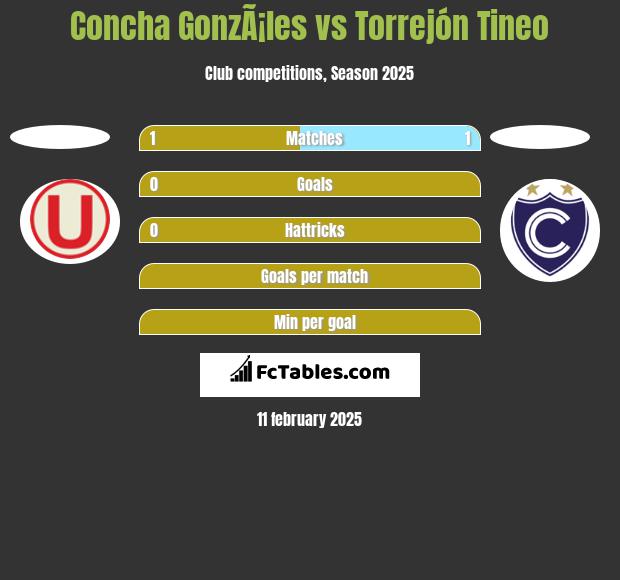 Concha GonzÃ¡les vs Torrejón Tineo h2h player stats