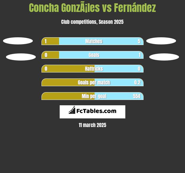 Concha GonzÃ¡les vs Fernández h2h player stats