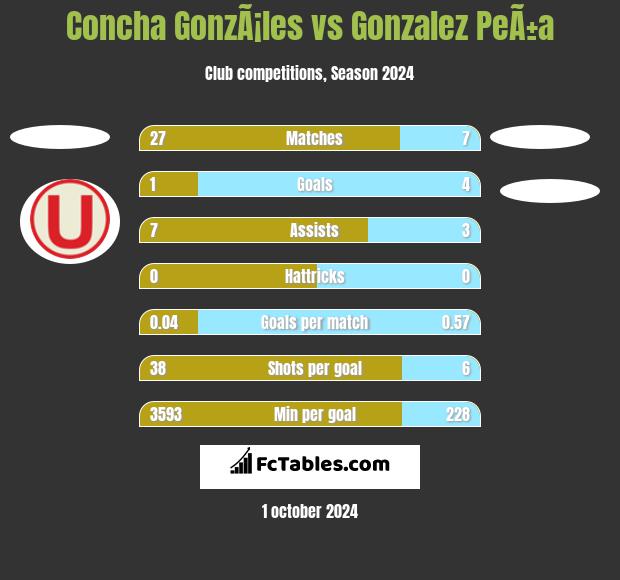 Concha GonzÃ¡les vs Gonzalez PeÃ±a h2h player stats