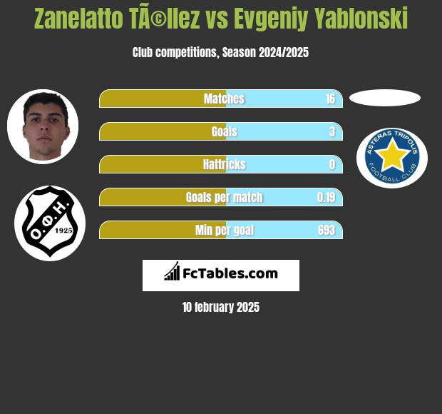 Zanelatto TÃ©llez vs Evgeniy Yablonski h2h player stats