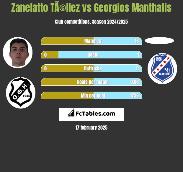 Zanelatto TÃ©llez vs Georgios Manthatis h2h player stats