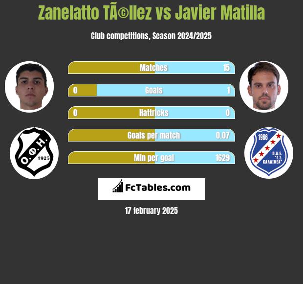 Zanelatto TÃ©llez vs Javier Matilla h2h player stats