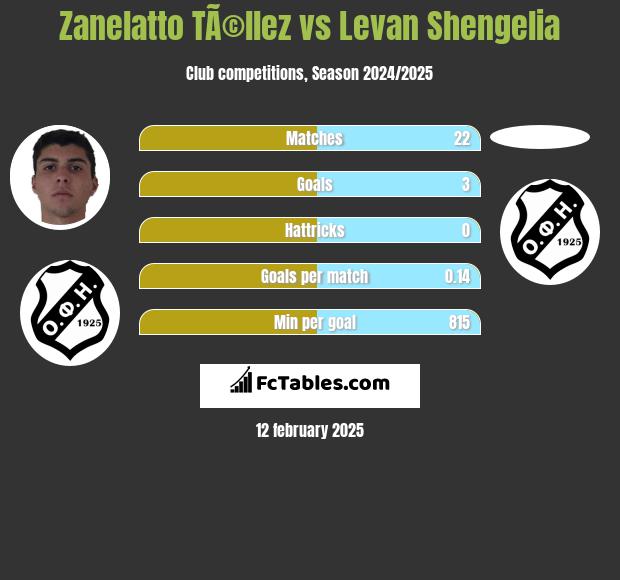 Zanelatto TÃ©llez vs Levan Shengelia h2h player stats