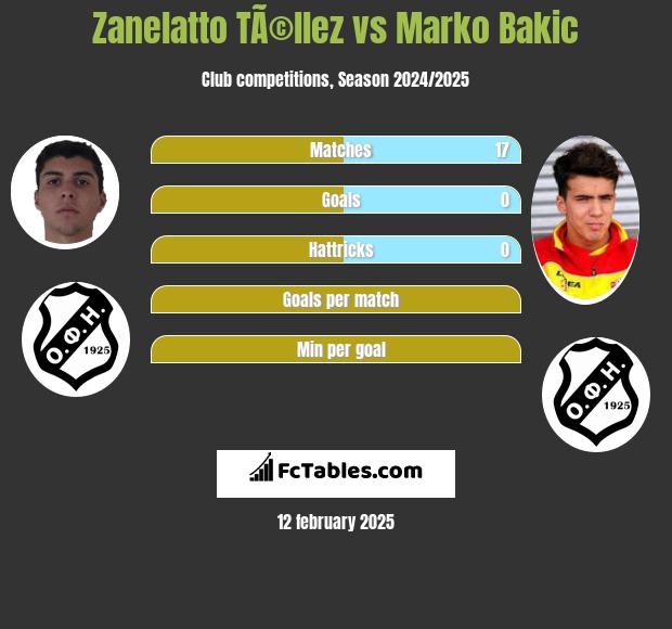 Zanelatto TÃ©llez vs Marko Bakic h2h player stats