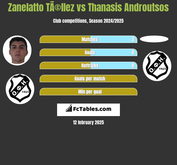 Zanelatto TÃ©llez vs Thanasis Androutsos h2h player stats