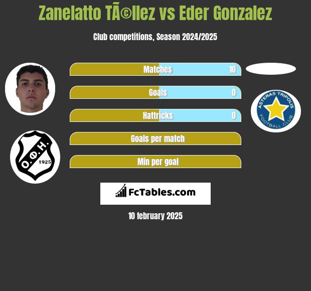 Zanelatto TÃ©llez vs Eder Gonzalez h2h player stats