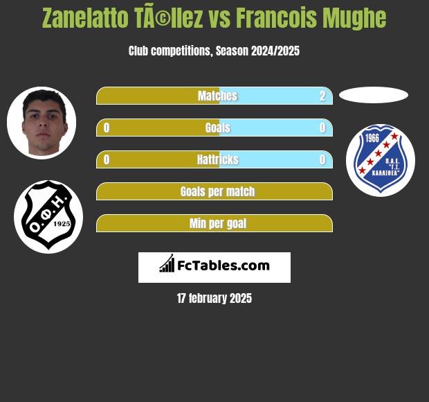 Zanelatto TÃ©llez vs Francois Mughe h2h player stats