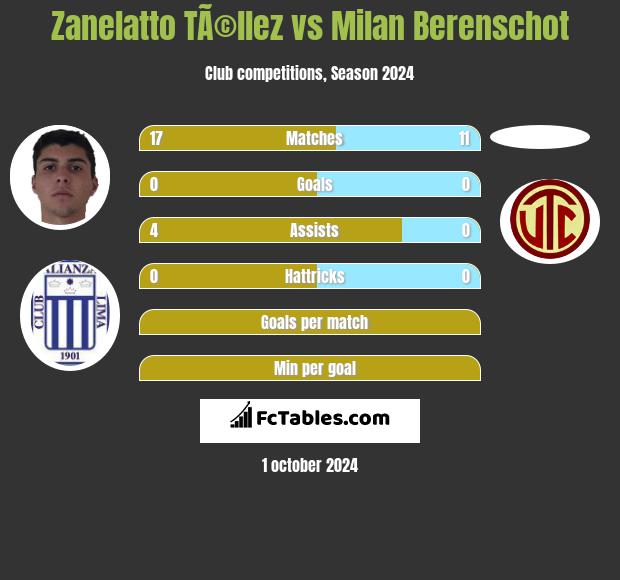 Zanelatto TÃ©llez vs Milan Berenschot h2h player stats