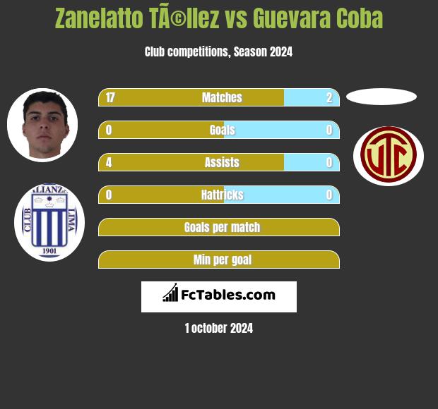 Zanelatto TÃ©llez vs Guevara Coba h2h player stats