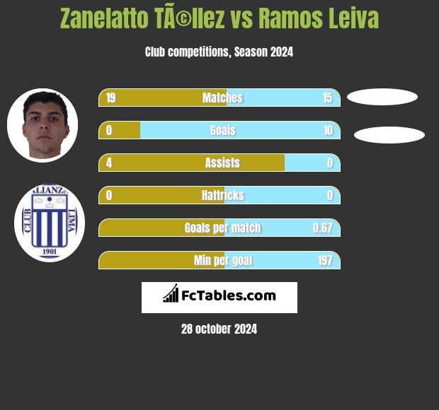 Zanelatto TÃ©llez vs Ramos Leiva h2h player stats