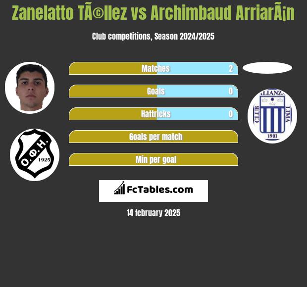 Zanelatto TÃ©llez vs Archimbaud ArriarÃ¡n h2h player stats