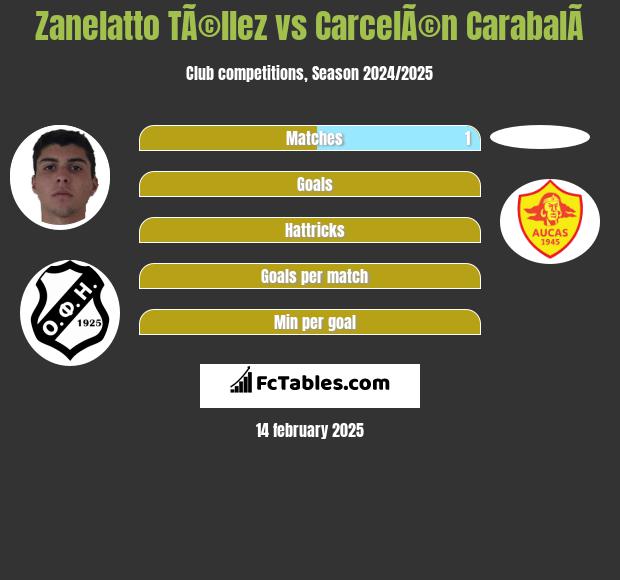 Zanelatto TÃ©llez vs CarcelÃ©n CarabalÃ­ h2h player stats