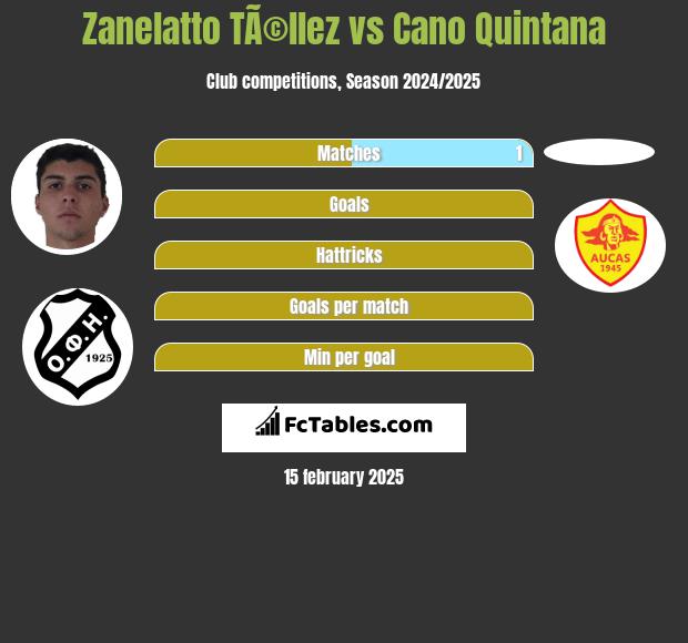 Zanelatto TÃ©llez vs Cano Quintana h2h player stats