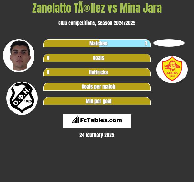 Zanelatto TÃ©llez vs Mina Jara h2h player stats