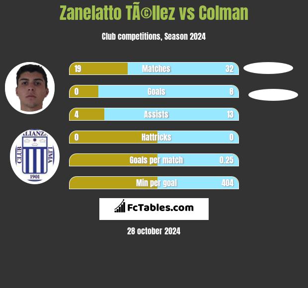 Zanelatto TÃ©llez vs Colman h2h player stats