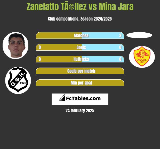 Zanelatto TÃ©llez vs Mina Jara h2h player stats