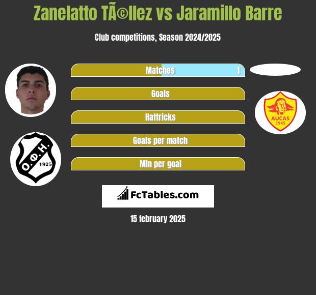 Zanelatto TÃ©llez vs Jaramillo Barre h2h player stats