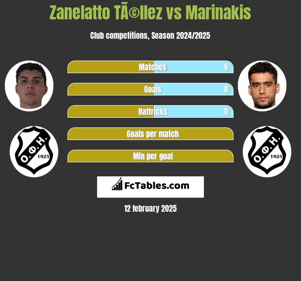 Zanelatto TÃ©llez vs Marinakis h2h player stats