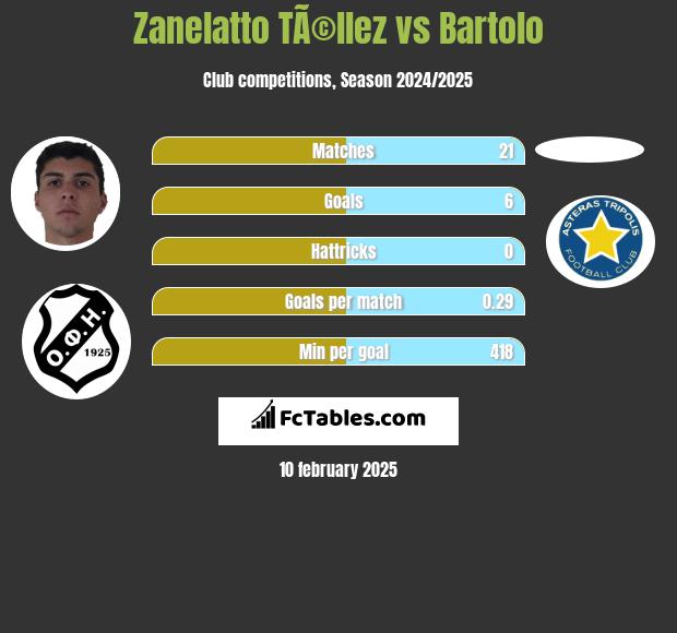 Zanelatto TÃ©llez vs Bartolo h2h player stats