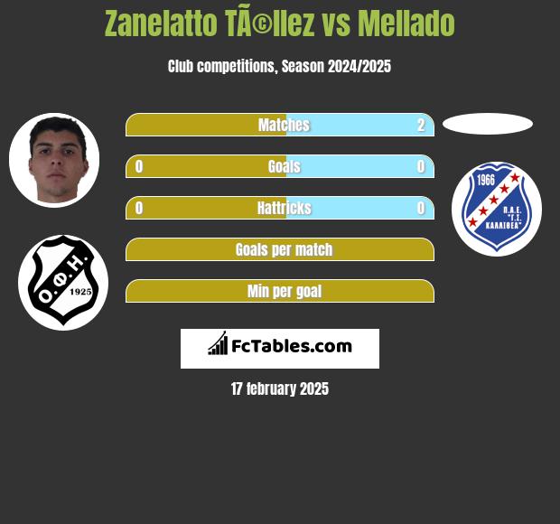 Zanelatto TÃ©llez vs Mellado h2h player stats