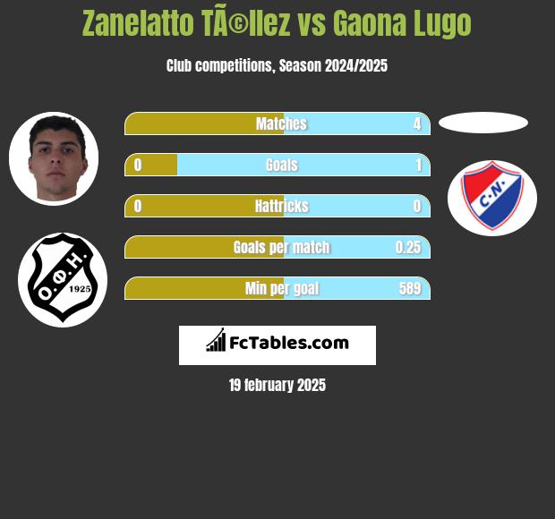 Zanelatto TÃ©llez vs Gaona Lugo h2h player stats