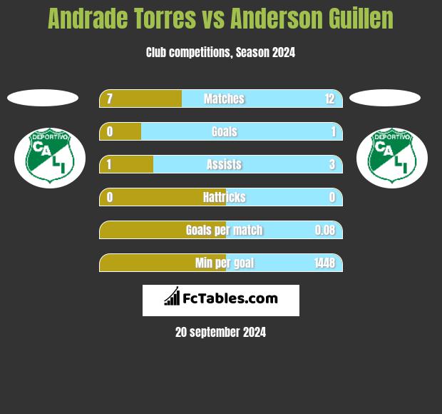 Andrade Torres vs Anderson Guillen h2h player stats