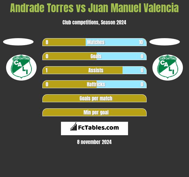 Andrade Torres vs Juan Manuel Valencia h2h player stats