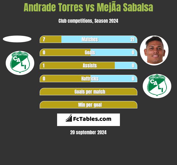 Andrade Torres vs MejÃ­a Sabalsa h2h player stats