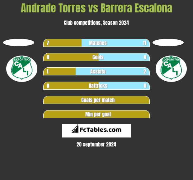 Andrade Torres vs Barrera Escalona h2h player stats