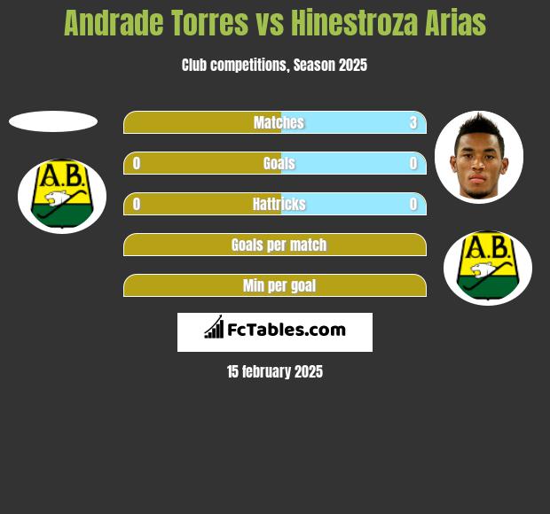 Andrade Torres vs Hinestroza Arias h2h player stats