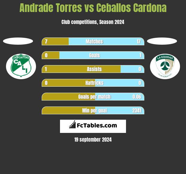 Andrade Torres vs Ceballos Cardona h2h player stats