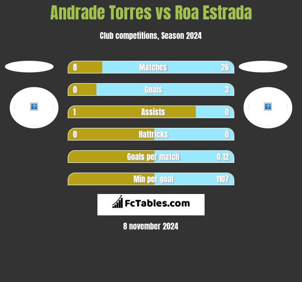 Andrade Torres vs Roa Estrada h2h player stats