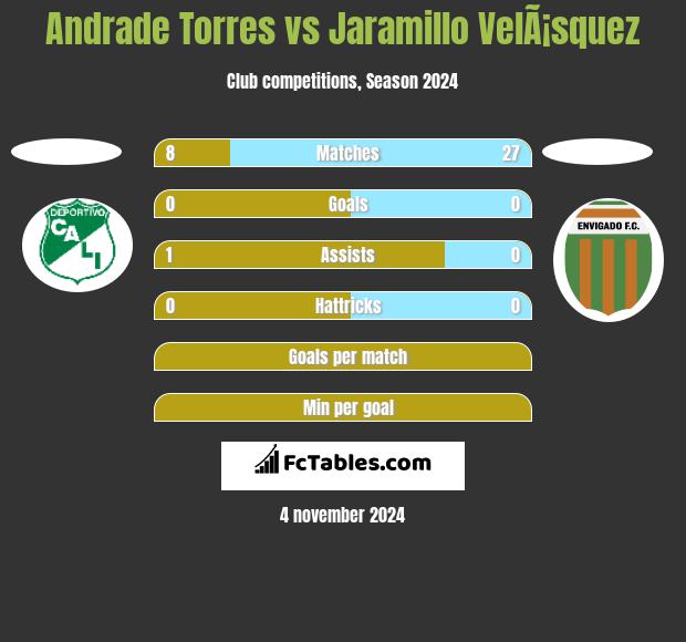 Andrade Torres vs Jaramillo VelÃ¡squez h2h player stats