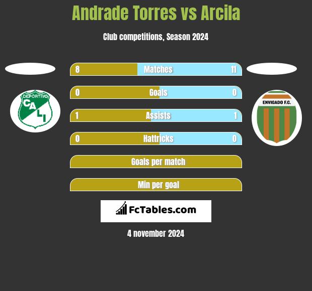 Andrade Torres vs Arcila h2h player stats