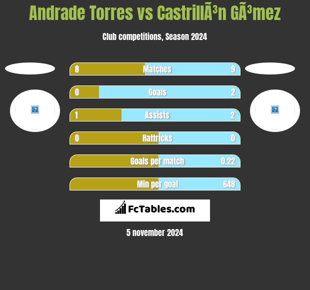 Andrade Torres vs CastrillÃ³n GÃ³mez h2h player stats