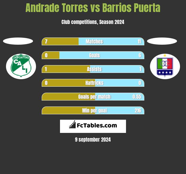 Andrade Torres vs Barrios Puerta h2h player stats