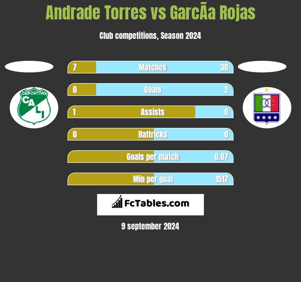 Andrade Torres vs GarcÃ­a Rojas h2h player stats