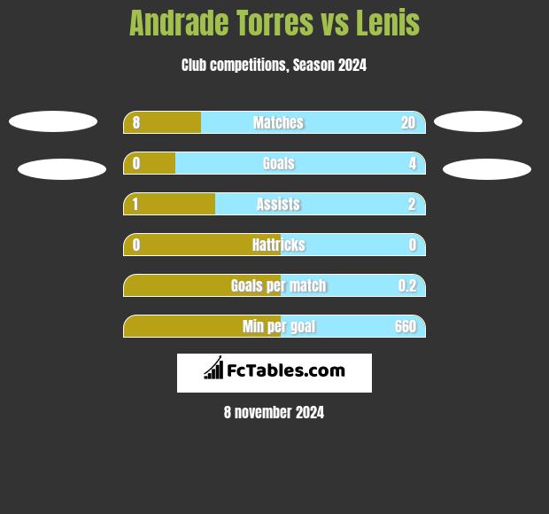 Andrade Torres vs Lenis h2h player stats